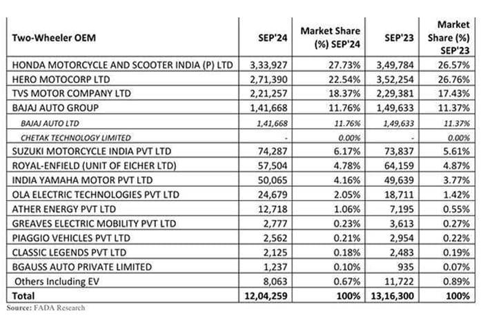 Scooter, bike retail sales down in September at 1.20 million units